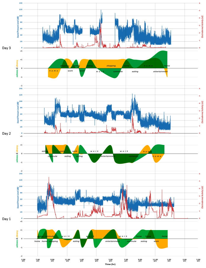 Fig. 2. Representation of the three day sensing results