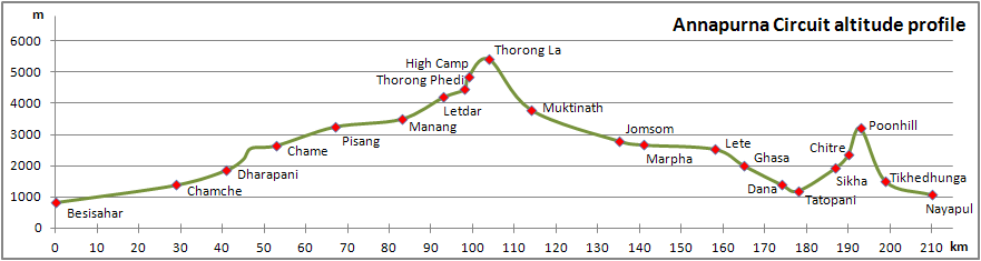 Nepal - Annapurna Circuit März - April 2012