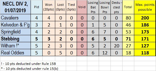 Stebbing Cricket Club League Table