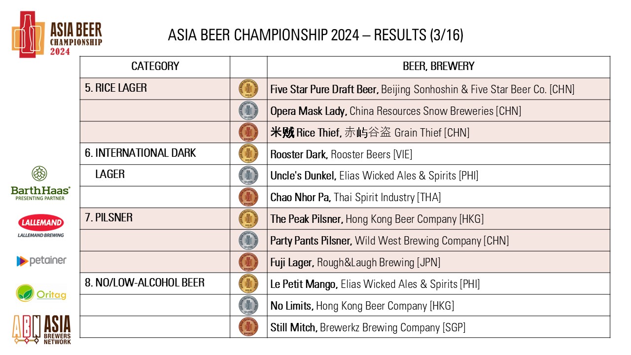 https://0501.nccdn.net/4_2/000/000/017/e75/asia-beer-championship-2024_pg3.jpg