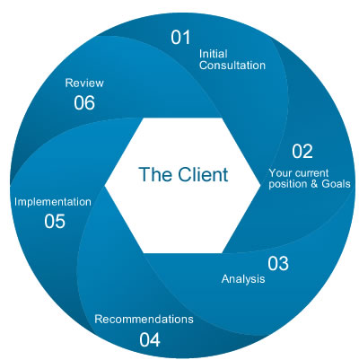Financial Planning process