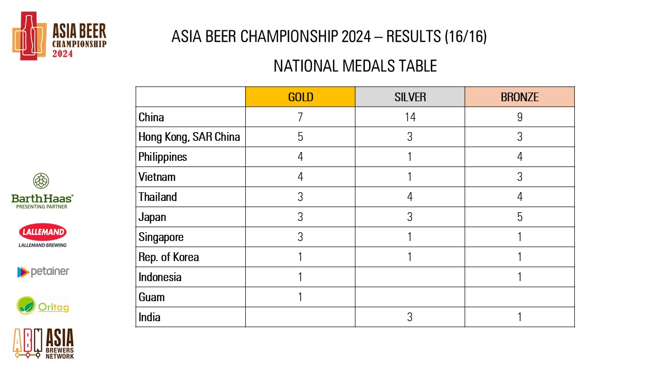 https://0501.nccdn.net/4_2/000/000/024/ec9/asia-beer-championship-2024_pg16.jpg