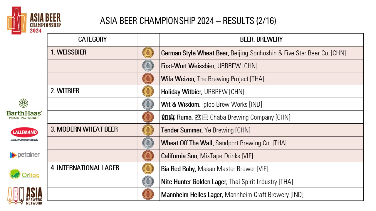 https://0501.nccdn.net/4_2/000/000/038/2d3/asia-beer-championship-2024_pg2.jpg