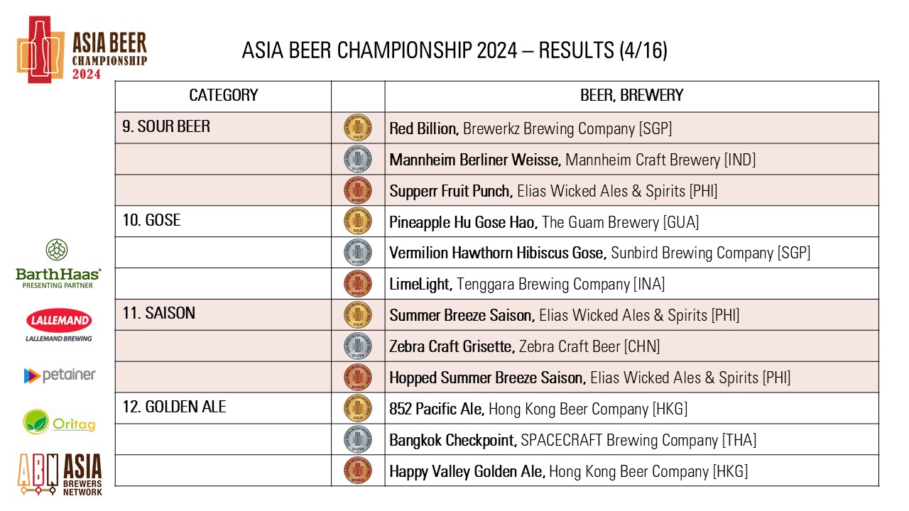 https://0501.nccdn.net/4_2/000/000/038/2d3/asia-beer-championship-2024_pg4.jpg