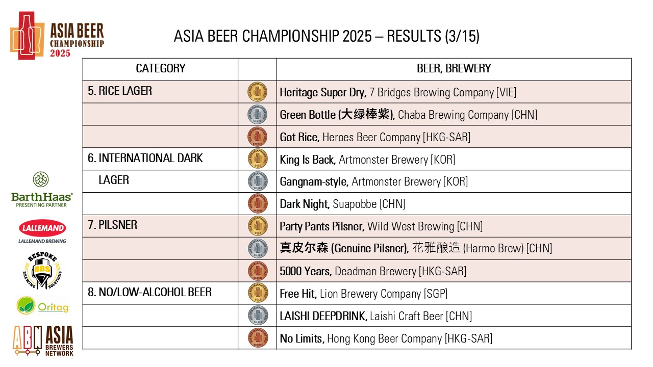 https://0501.nccdn.net/4_2/000/000/038/2d3/asia-beer-championship-2025-results_3.jpg