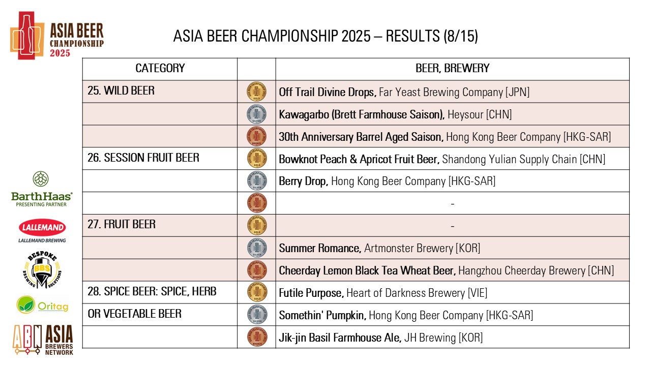 https://0501.nccdn.net/4_2/000/000/038/2d3/asia-beer-championship-2025-results_8.jpg