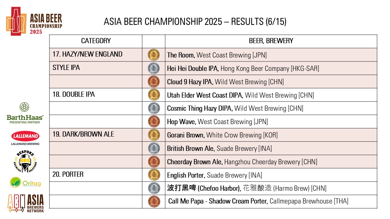 https://0501.nccdn.net/4_2/000/000/03f/ac7/asia-beer-championship-2025-results_6.jpg