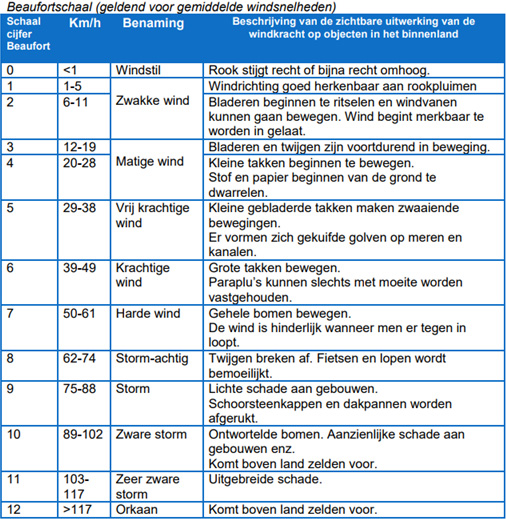 Beaufortschaal