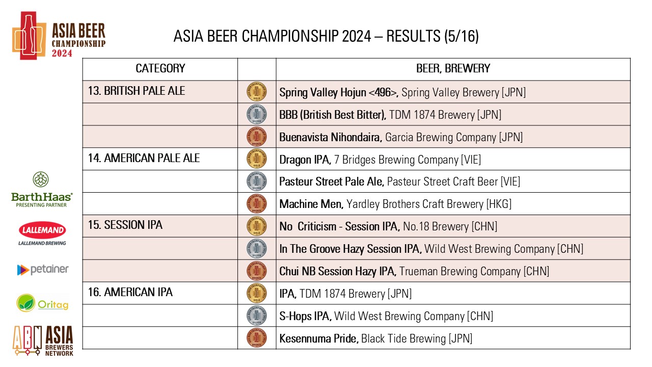 https://0501.nccdn.net/4_2/000/000/056/7dc/asia-beer-championship-2024_pg5.jpg