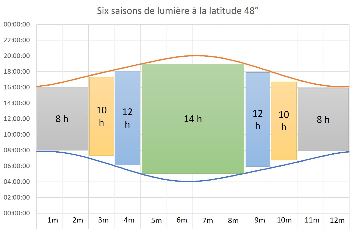 Calendrier milésien Modulation horaire solaire