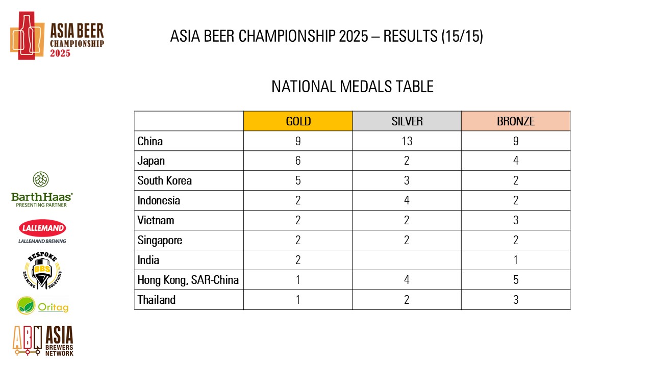 https://0501.nccdn.net/4_2/000/000/06b/a5e/asia-beer-championship-2025-results_15.jpg