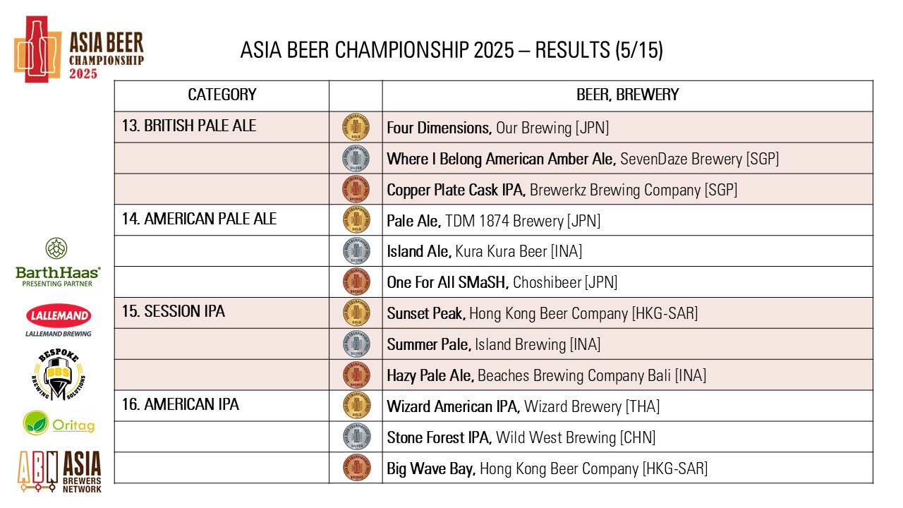 https://0501.nccdn.net/4_2/000/000/071/260/asia-beer-championship-2025-results_5.jpg