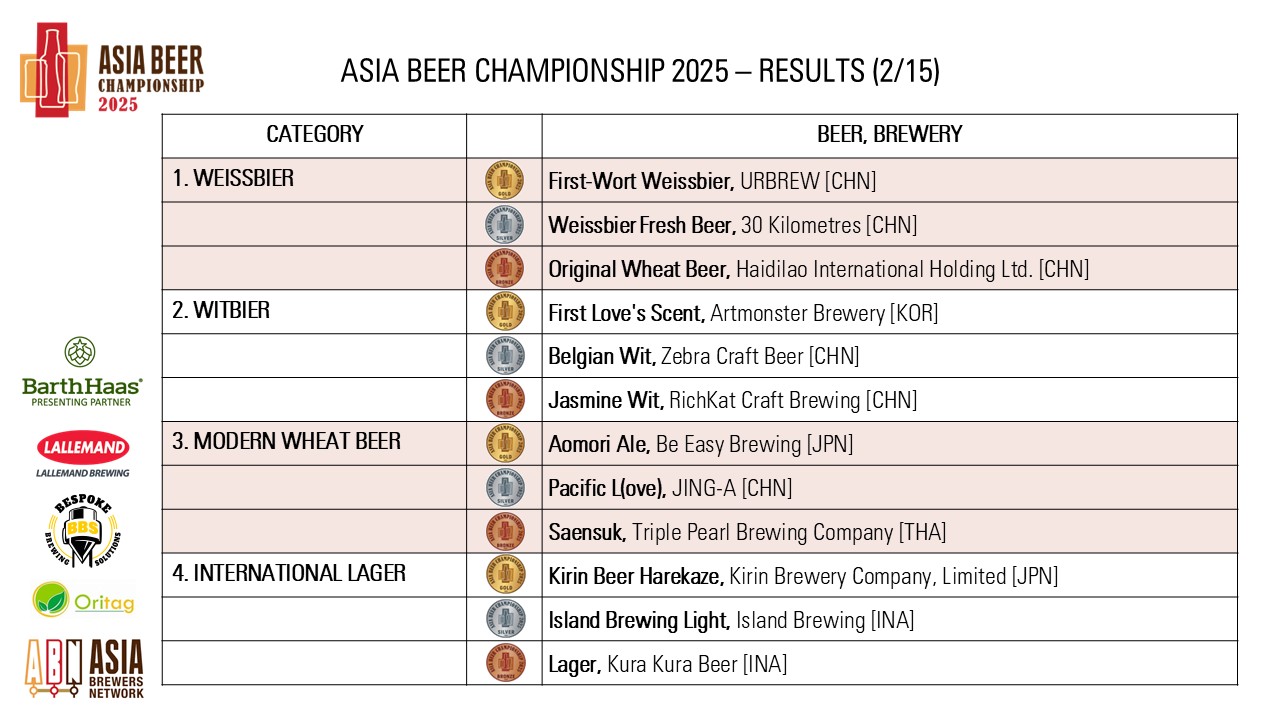 https://0501.nccdn.net/4_2/000/000/072/2aa/asia-beer-championship-2025-results_2.jpg