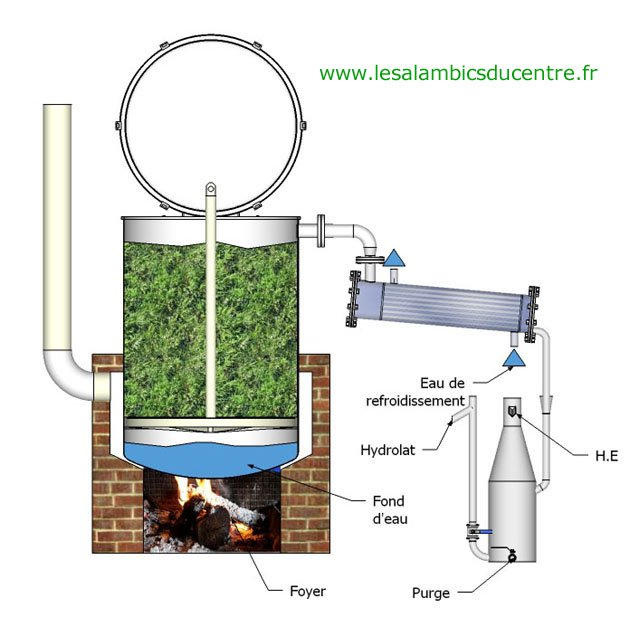 Distillateur à feu nu