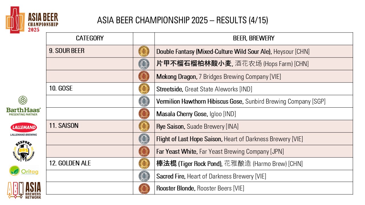 https://0501.nccdn.net/4_2/000/000/078/264/asia-beer-championship-2025-results_4.jpg