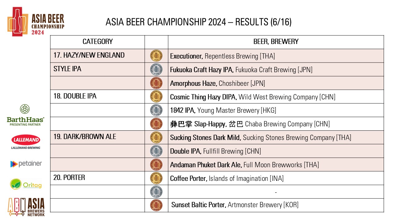 https://0501.nccdn.net/4_2/000/000/07a/dbb/asia-beer-championship-2024_pg6.jpg